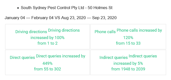 South Sydney Pest Control Google My Business results